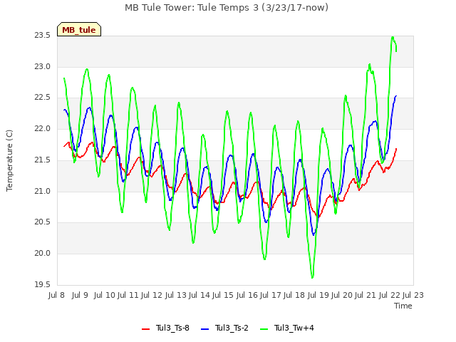 plot of MB Tule Tower: Tule Temps 3 (3/23/17-now)