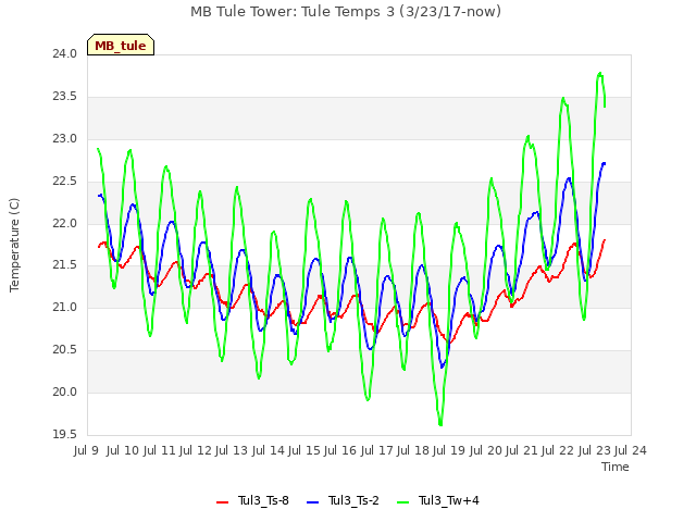 plot of MB Tule Tower: Tule Temps 3 (3/23/17-now)