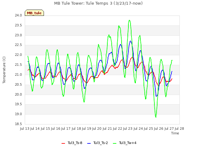 plot of MB Tule Tower: Tule Temps 3 (3/23/17-now)