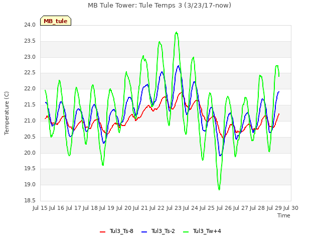 plot of MB Tule Tower: Tule Temps 3 (3/23/17-now)