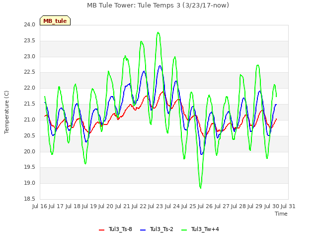 plot of MB Tule Tower: Tule Temps 3 (3/23/17-now)