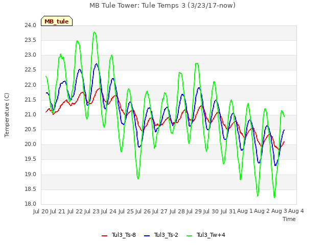 plot of MB Tule Tower: Tule Temps 3 (3/23/17-now)