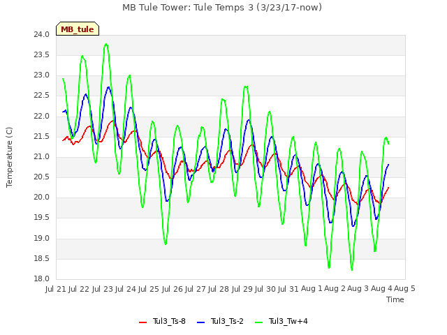 plot of MB Tule Tower: Tule Temps 3 (3/23/17-now)