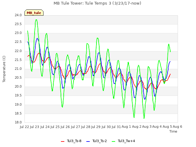 plot of MB Tule Tower: Tule Temps 3 (3/23/17-now)