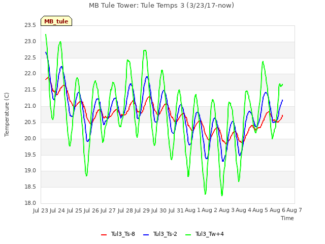 plot of MB Tule Tower: Tule Temps 3 (3/23/17-now)