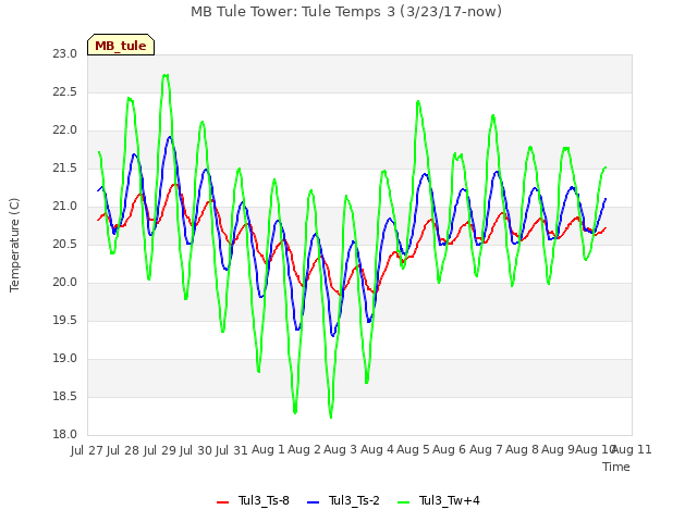 plot of MB Tule Tower: Tule Temps 3 (3/23/17-now)