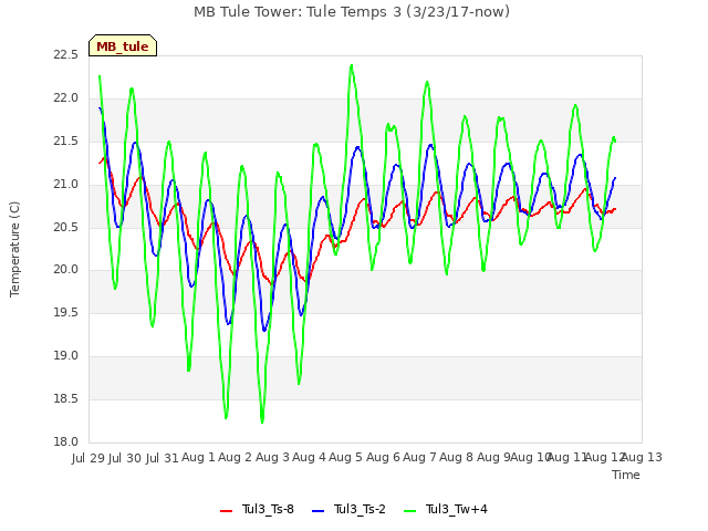 plot of MB Tule Tower: Tule Temps 3 (3/23/17-now)