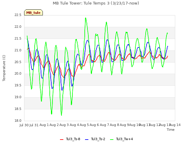 plot of MB Tule Tower: Tule Temps 3 (3/23/17-now)