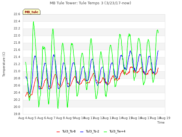 plot of MB Tule Tower: Tule Temps 3 (3/23/17-now)