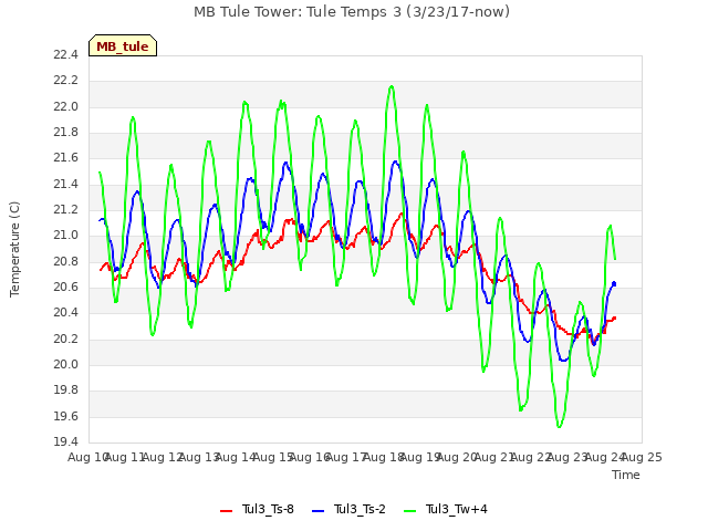 plot of MB Tule Tower: Tule Temps 3 (3/23/17-now)