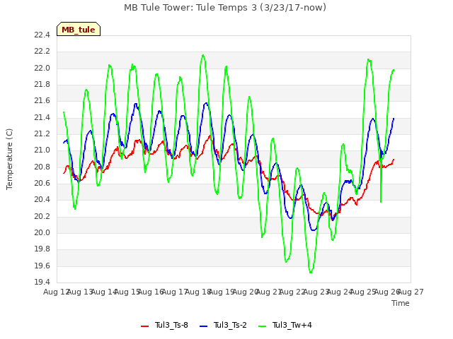 plot of MB Tule Tower: Tule Temps 3 (3/23/17-now)