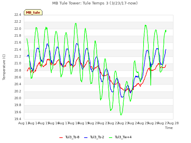 plot of MB Tule Tower: Tule Temps 3 (3/23/17-now)