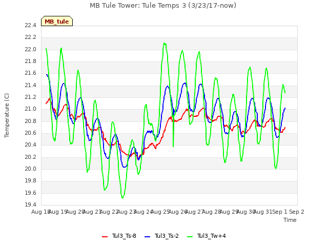 plot of MB Tule Tower: Tule Temps 3 (3/23/17-now)