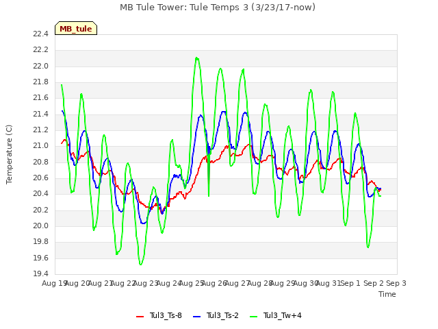 plot of MB Tule Tower: Tule Temps 3 (3/23/17-now)