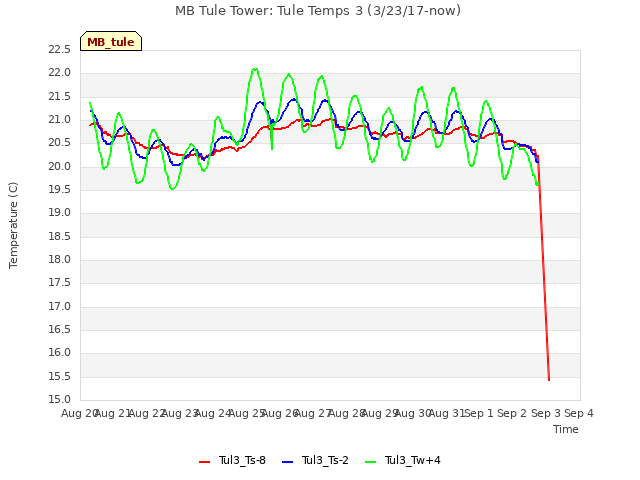 plot of MB Tule Tower: Tule Temps 3 (3/23/17-now)