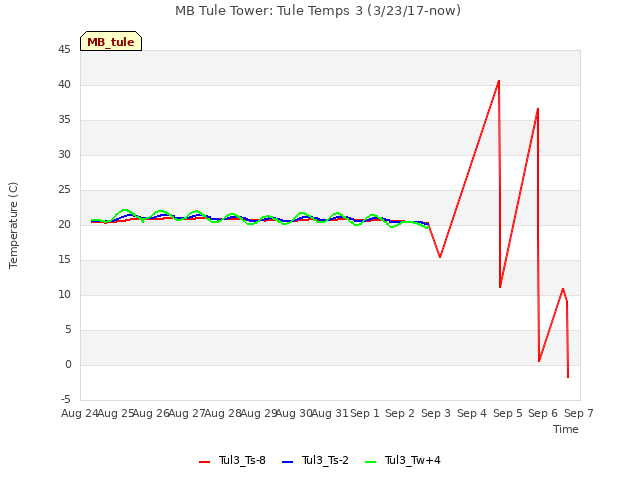 plot of MB Tule Tower: Tule Temps 3 (3/23/17-now)