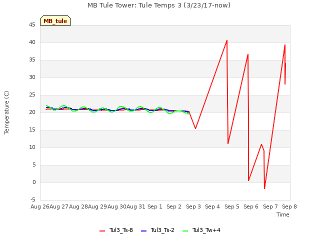 plot of MB Tule Tower: Tule Temps 3 (3/23/17-now)