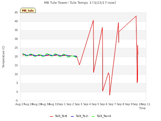 plot of MB Tule Tower: Tule Temps 3 (3/23/17-now)