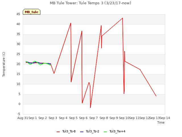 plot of MB Tule Tower: Tule Temps 3 (3/23/17-now)
