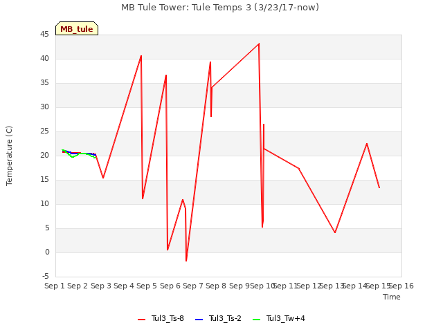 plot of MB Tule Tower: Tule Temps 3 (3/23/17-now)