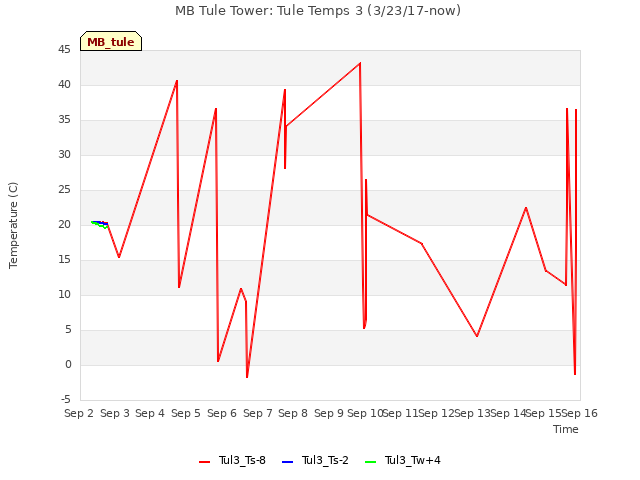 plot of MB Tule Tower: Tule Temps 3 (3/23/17-now)