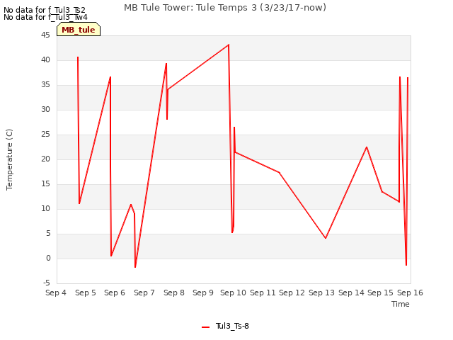 plot of MB Tule Tower: Tule Temps 3 (3/23/17-now)