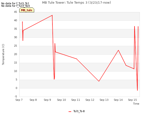 plot of MB Tule Tower: Tule Temps 3 (3/23/17-now)