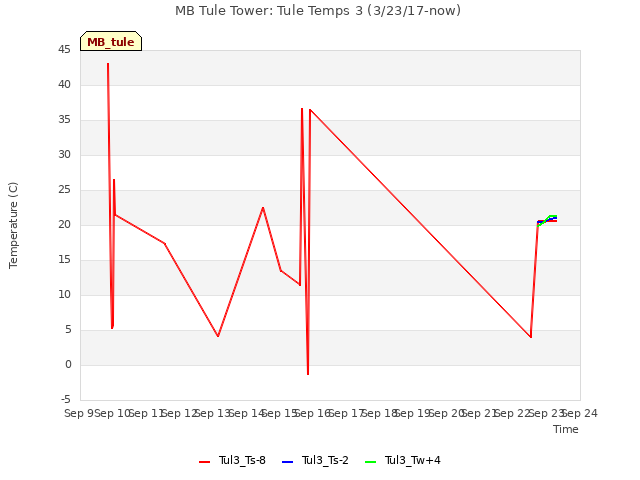 plot of MB Tule Tower: Tule Temps 3 (3/23/17-now)