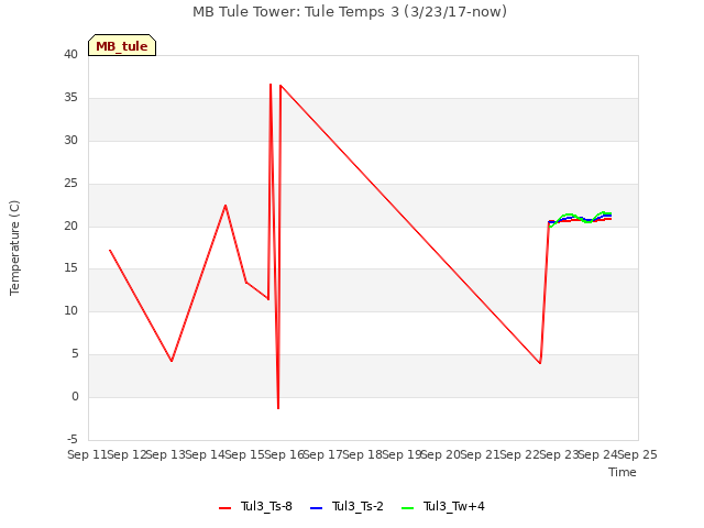 plot of MB Tule Tower: Tule Temps 3 (3/23/17-now)