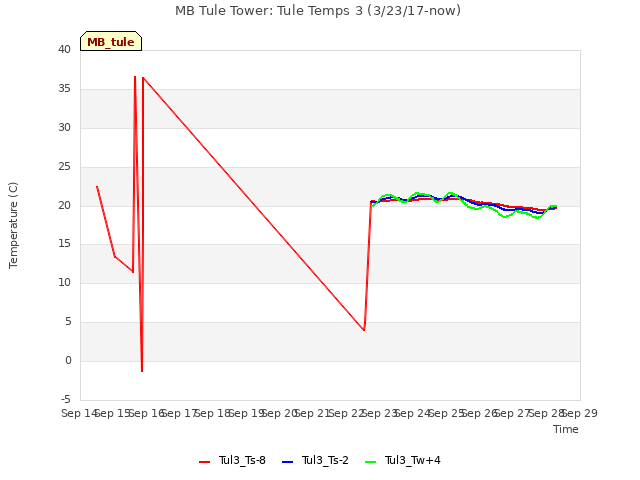 plot of MB Tule Tower: Tule Temps 3 (3/23/17-now)