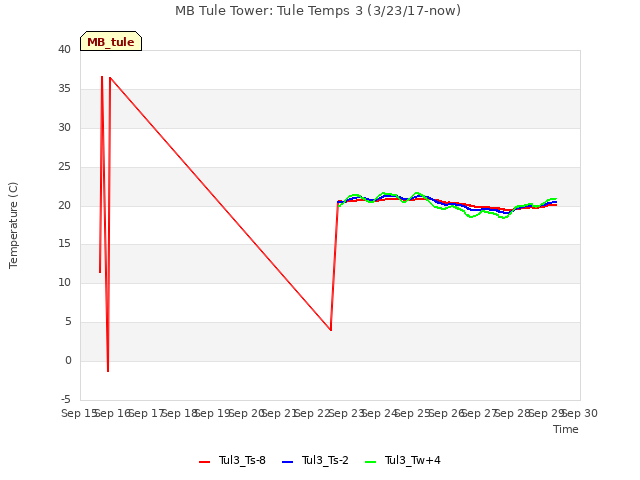 plot of MB Tule Tower: Tule Temps 3 (3/23/17-now)