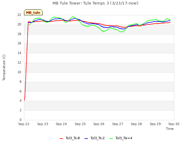 plot of MB Tule Tower: Tule Temps 3 (3/23/17-now)