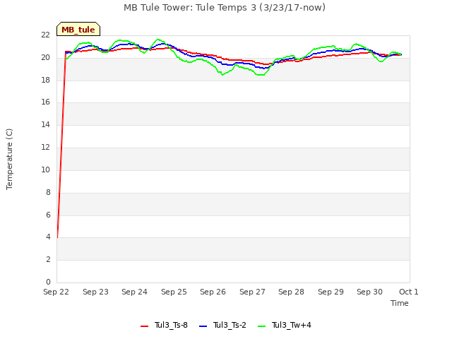 plot of MB Tule Tower: Tule Temps 3 (3/23/17-now)