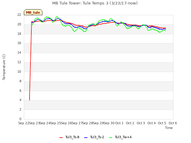 plot of MB Tule Tower: Tule Temps 3 (3/23/17-now)