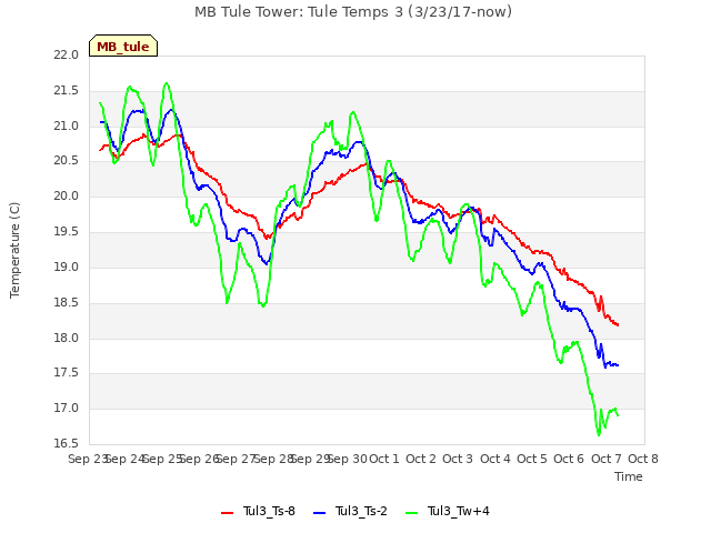 plot of MB Tule Tower: Tule Temps 3 (3/23/17-now)