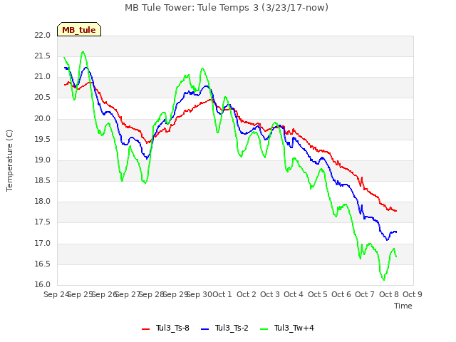 plot of MB Tule Tower: Tule Temps 3 (3/23/17-now)