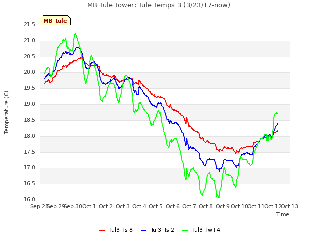 plot of MB Tule Tower: Tule Temps 3 (3/23/17-now)