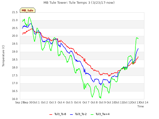 plot of MB Tule Tower: Tule Temps 3 (3/23/17-now)