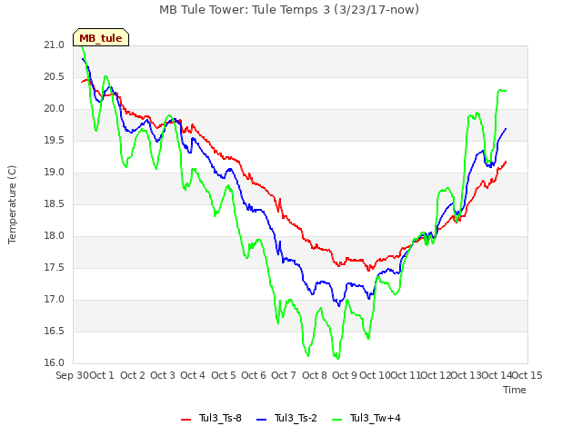 plot of MB Tule Tower: Tule Temps 3 (3/23/17-now)