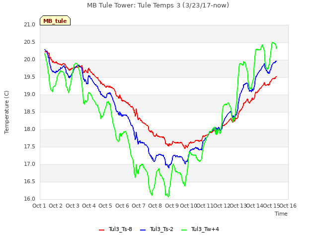 plot of MB Tule Tower: Tule Temps 3 (3/23/17-now)