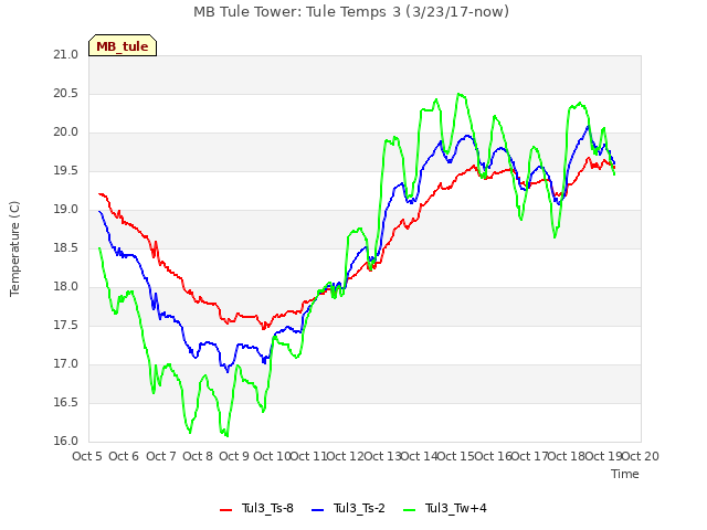 plot of MB Tule Tower: Tule Temps 3 (3/23/17-now)