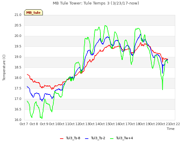 plot of MB Tule Tower: Tule Temps 3 (3/23/17-now)