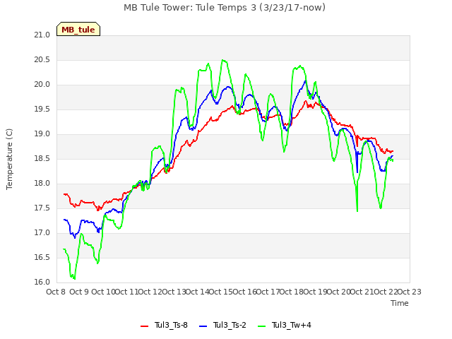 plot of MB Tule Tower: Tule Temps 3 (3/23/17-now)