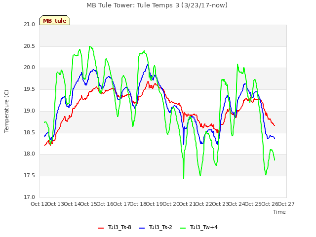 plot of MB Tule Tower: Tule Temps 3 (3/23/17-now)