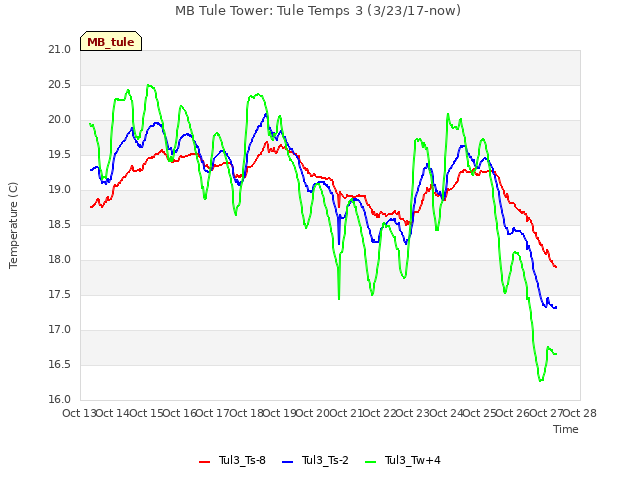 plot of MB Tule Tower: Tule Temps 3 (3/23/17-now)