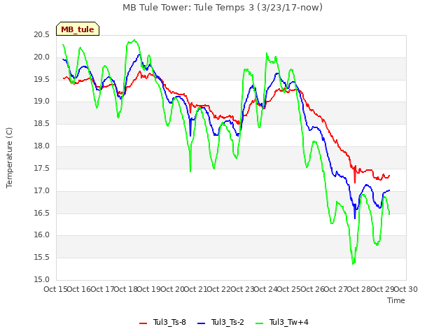 plot of MB Tule Tower: Tule Temps 3 (3/23/17-now)