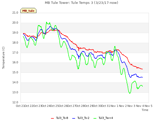 plot of MB Tule Tower: Tule Temps 3 (3/23/17-now)