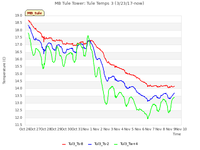 plot of MB Tule Tower: Tule Temps 3 (3/23/17-now)