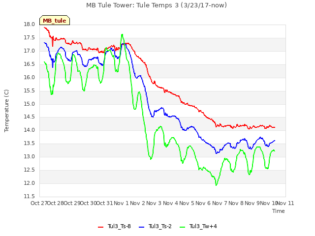 plot of MB Tule Tower: Tule Temps 3 (3/23/17-now)