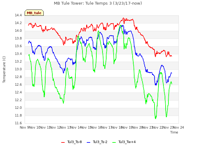 plot of MB Tule Tower: Tule Temps 3 (3/23/17-now)